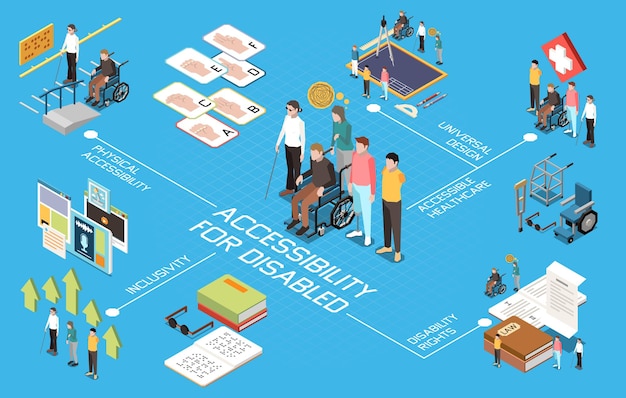 Free vector accessibility isometric flowchart with handicapped people using various devices vector illustration