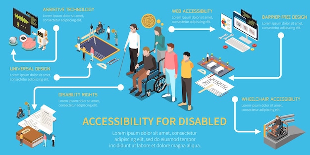 Free Vector accessibility isometric infographics with handicapped people using mobile technologies and accessible environment vector illustration