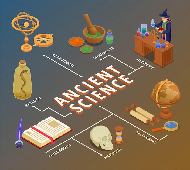 Free Vector ancient science flowchart with alchemy and medicine symbols isometric vector illustration