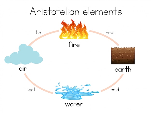 Free vector a aristotelian element diagram