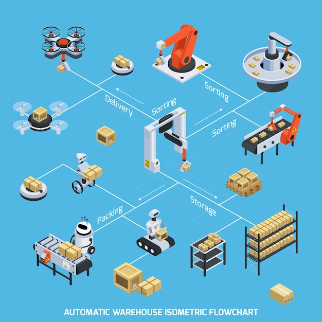 Automatic Warehouse Isometric Flowchart