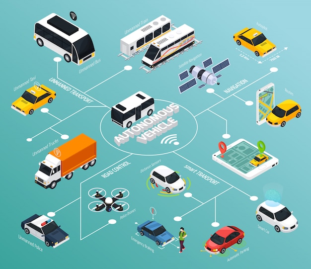 Autonomous Vehicle Isometric Flowchart