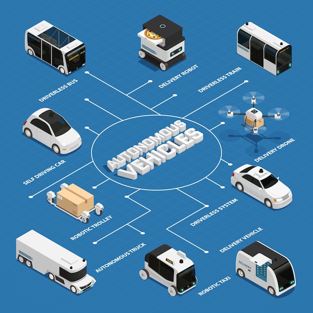 Free vector autonomous vehicles isometric flowchart