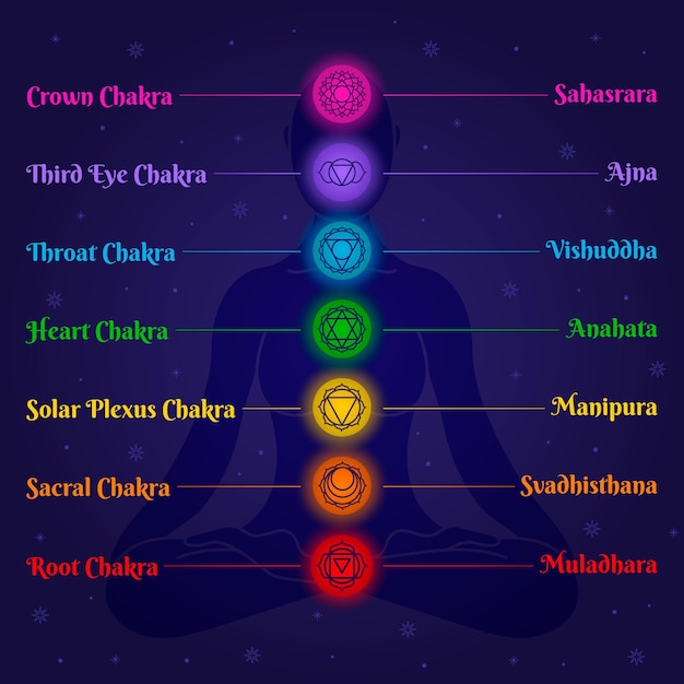 Free Vector body chakras collection design