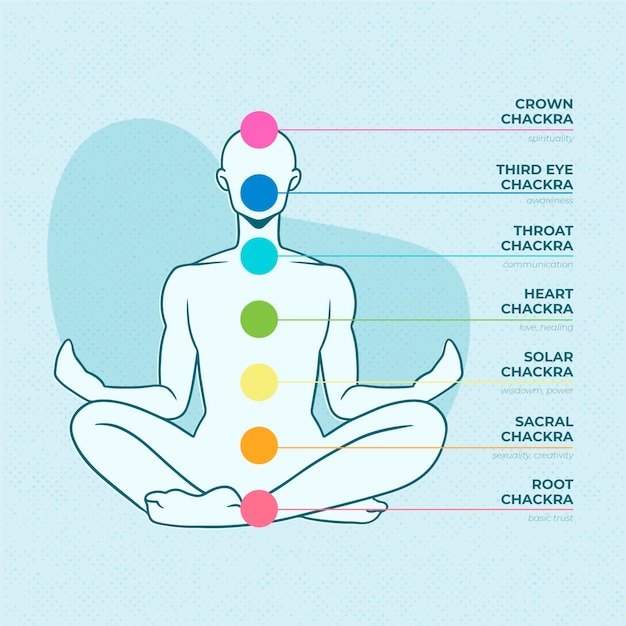 Free Vector body chakras concept