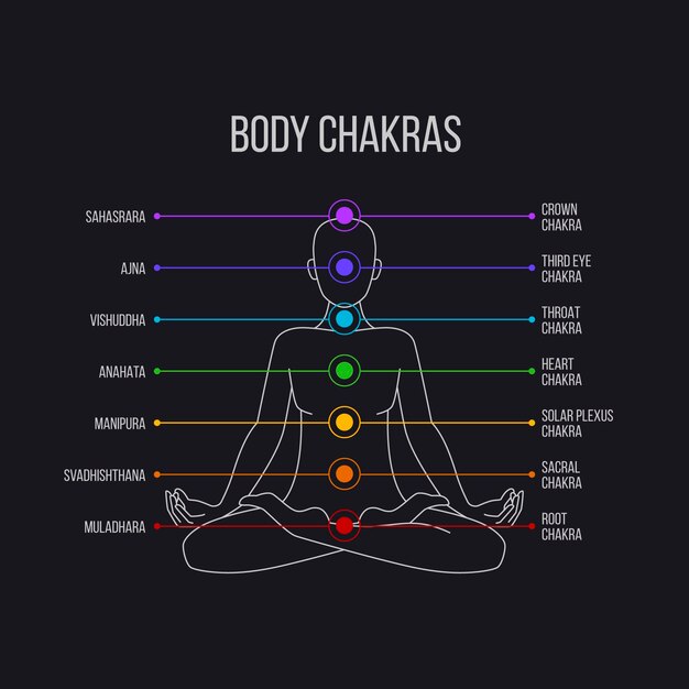 Body chakras