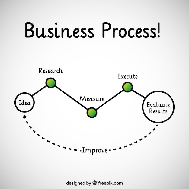 Business process