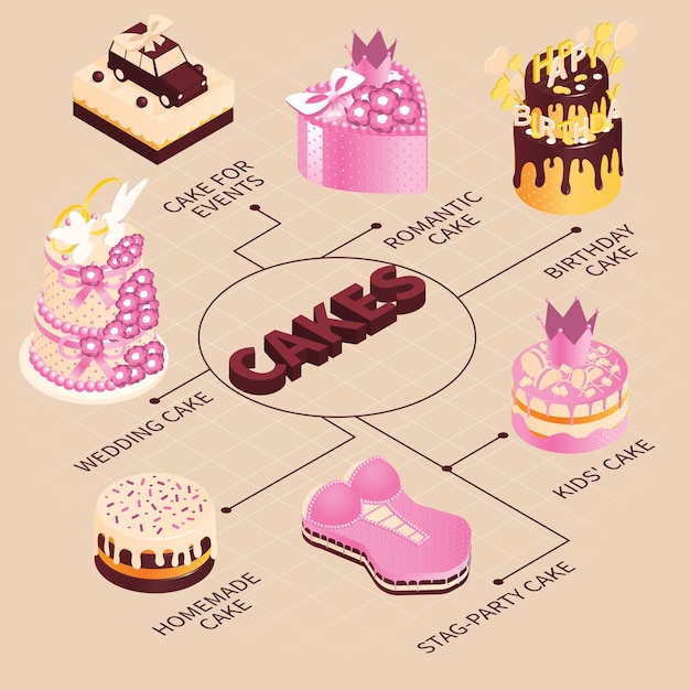 Free Vector cakes for events isometric composition with flowchart of confectionery icons with sweets of different custom shape vector illustration