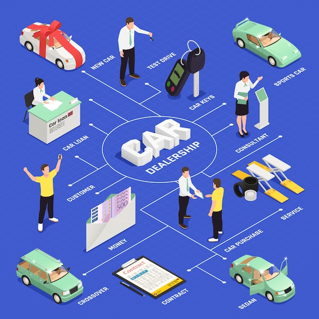 Car dealership isometric flowchart with car sale and purchase symbols