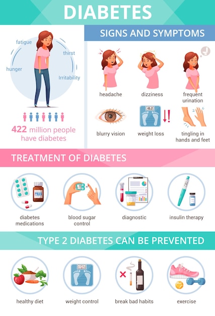 Cartoon infographic presenting information about diabetes symptoms treatment and prevention