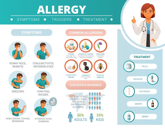 Cartoon infographics showing allergy symptoms common allergens statistics and methods of treatment vector illustration