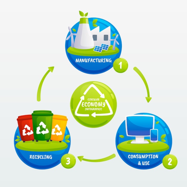 Circular economy infographic hand drawn