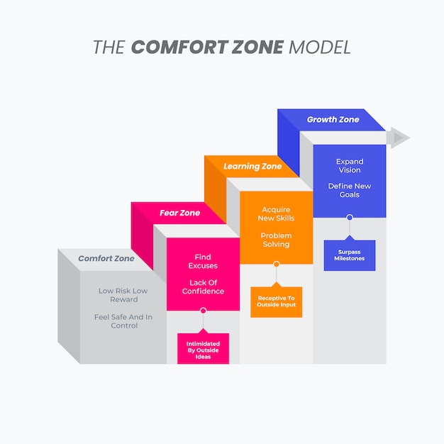 Comfort zone infographic design