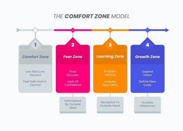 Comfort zone infographic design