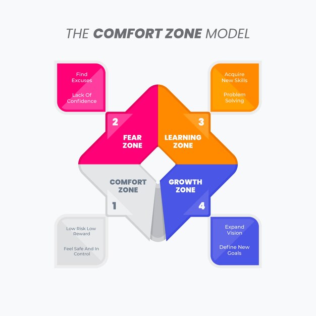 Comfort zone infographic design