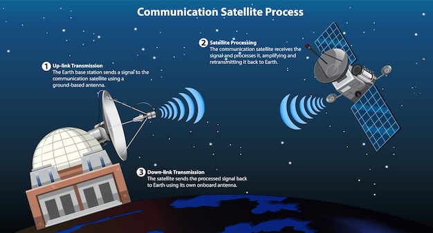 Free vector communication satellite process infographic