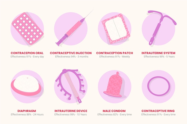 Contraception methods set