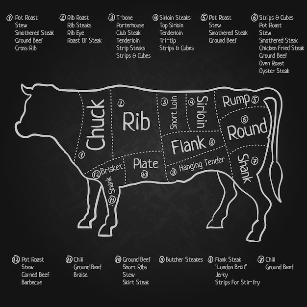 Creative Design Blackboard Poster with Detailed images of English Cut Of Beef