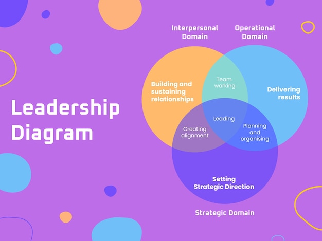 Creative leadership skills venn diagram