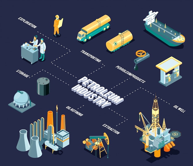 Free Vector dark isometric oil industry flowchart with petroleum industry headline and lines with exploration storable oil refining extraction and petroleum products descriptions