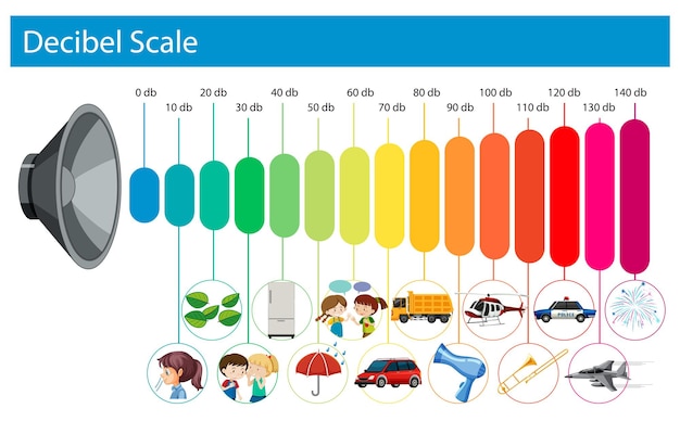 Free Vector decibel scale sound levels