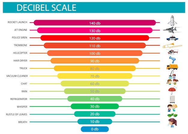 Decibel Scale Sound Levels