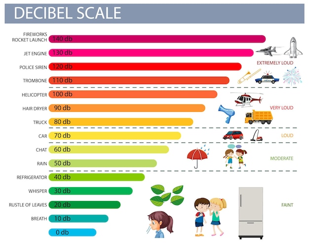 Decibel Scale Sound Levels