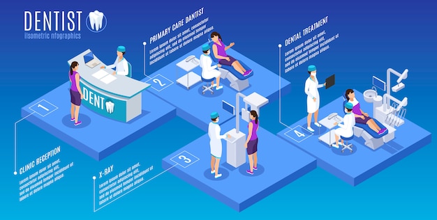 Dentist stomatology oral medicine isometric infographic poster with reception desk primary care treatment xray scan