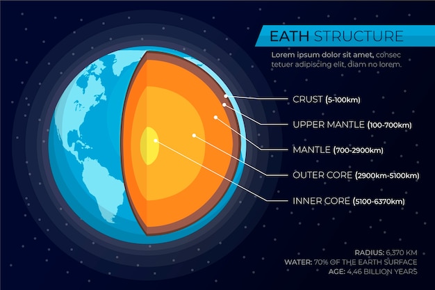 Free Vector detailed earth structure infographic