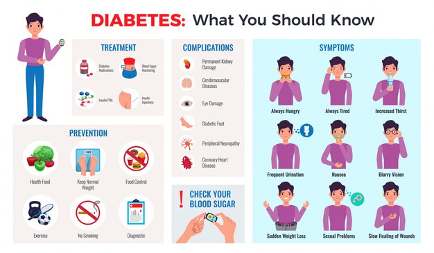 Diabetes infographic composition with prevention tips symptoms treatment complications blood sugar meter monitor flat set