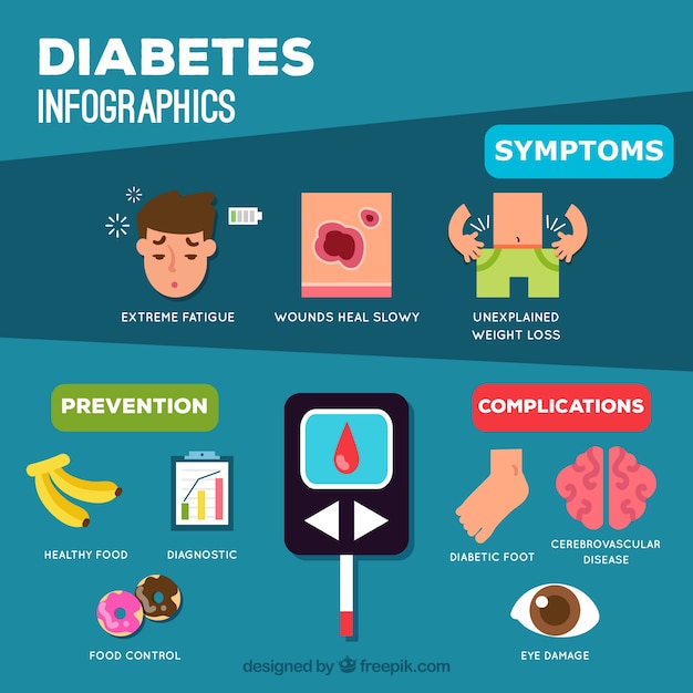 Diabetes symptoms infographic in flat style