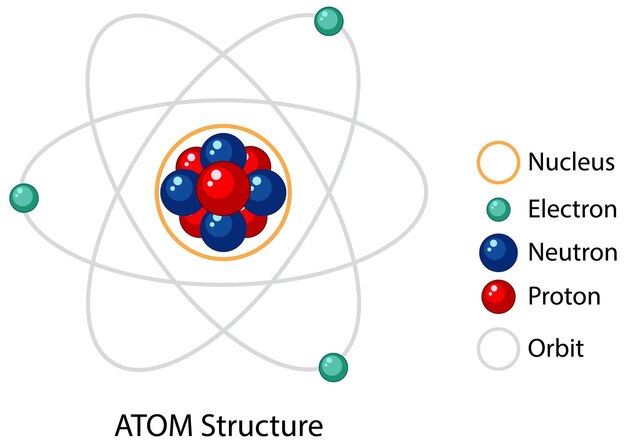 Diagram of atom structure