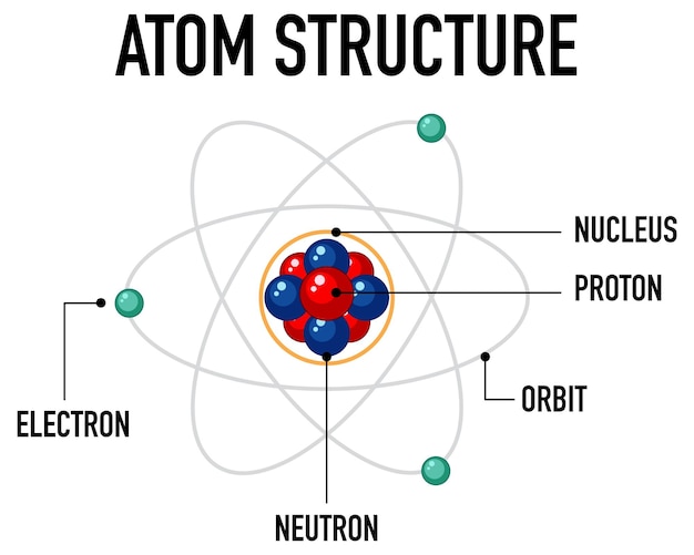 Diagram of atom structure