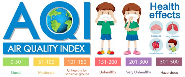 Diagram showing air quality index with color scales