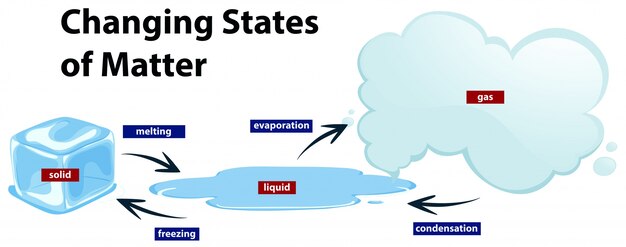 Diagram showing the changing states of matter