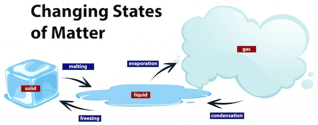 Diagram showing the changing states of matter