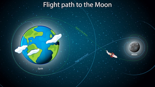 Free Vector diagram showing flight parth to the moon