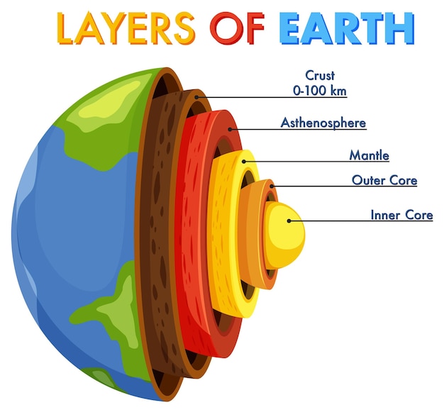 Free Vector diagram showing layers of the earth lithosphere