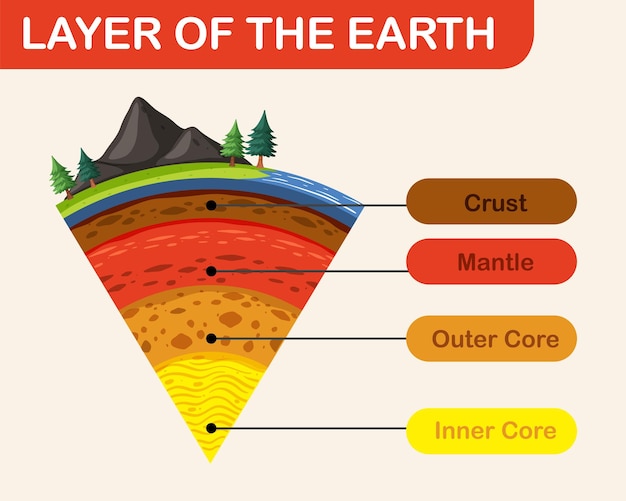 Free vector diagram showing layers of the earth lithosphere