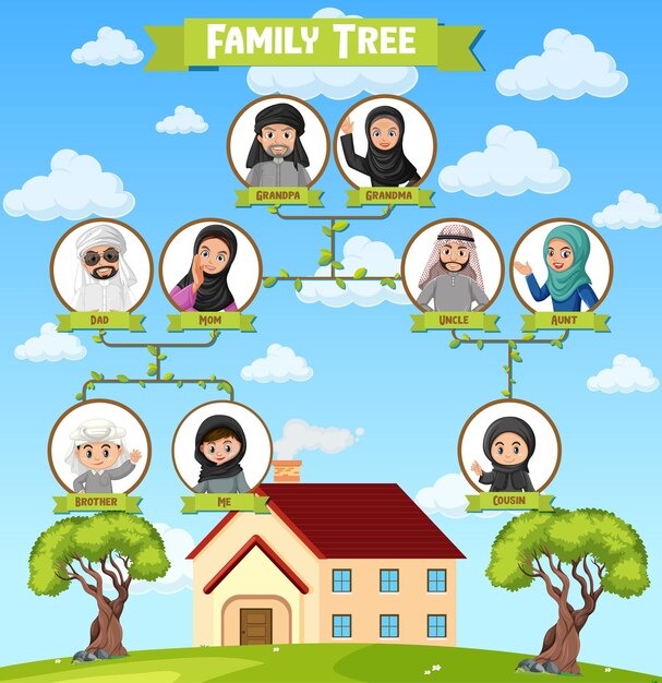 Diagram showing three generation of Arab family