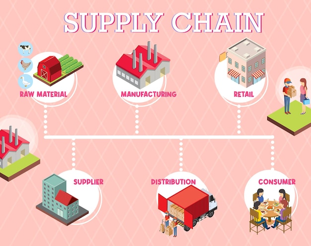 Diagram of supply chain management