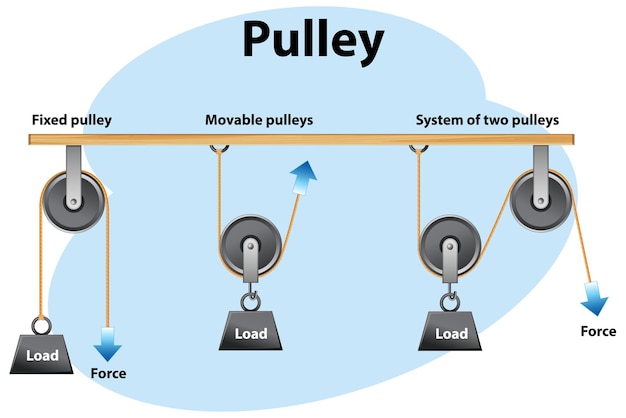 Free Vector different types of pulleys poster