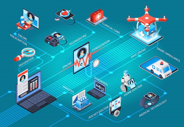 Free vector digital health telemedicine isometric flowchart