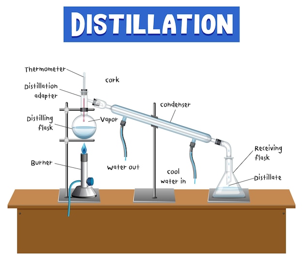 Distillation process diagram for education