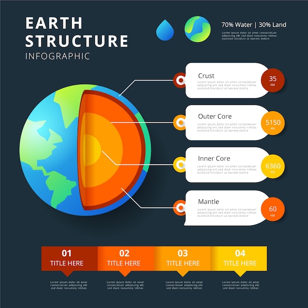 Earth structure infographic and text boxes