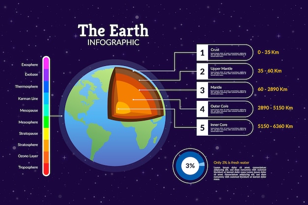 Free vector earth structure infographic