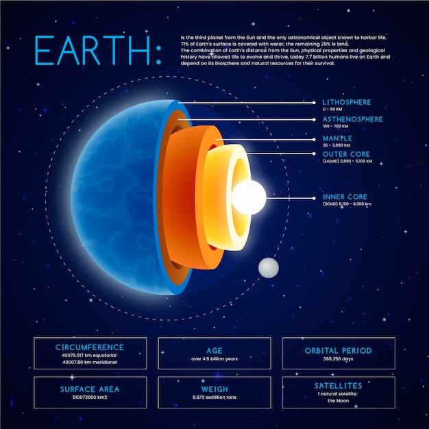 Earth structure infographic