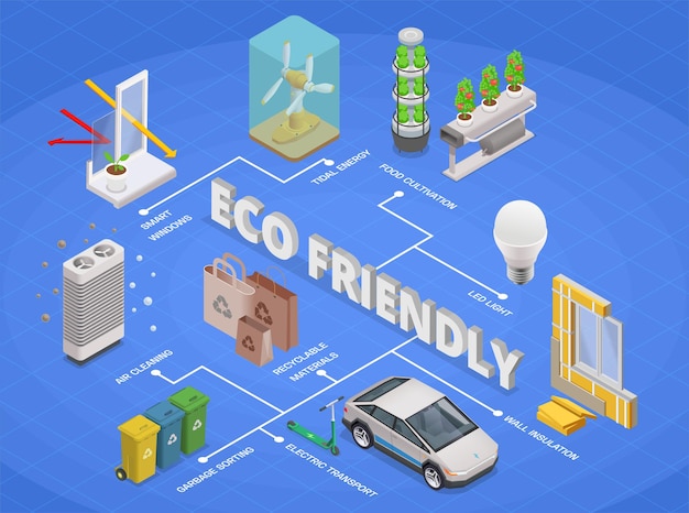 Eco friendly technology isometric composition flowchart illustration