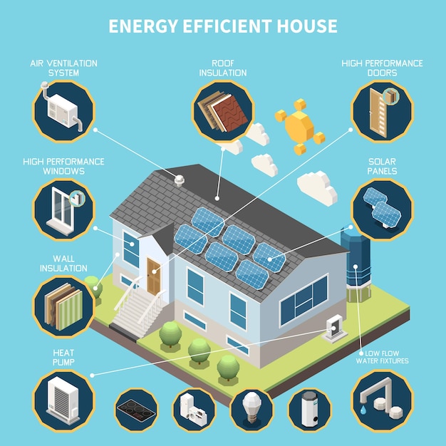 Free vector energy efficient house isometric concept with modern building and smart technology symbols vector illustration