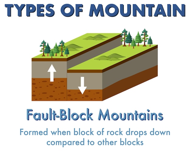 Free Vector fault block mountain with explanation